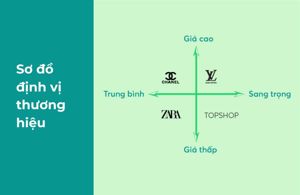 Định vị thương hiệu là gì? Chiến lược và ví dụ chi tiết 7 Sơ đồ định vị thương hiệu